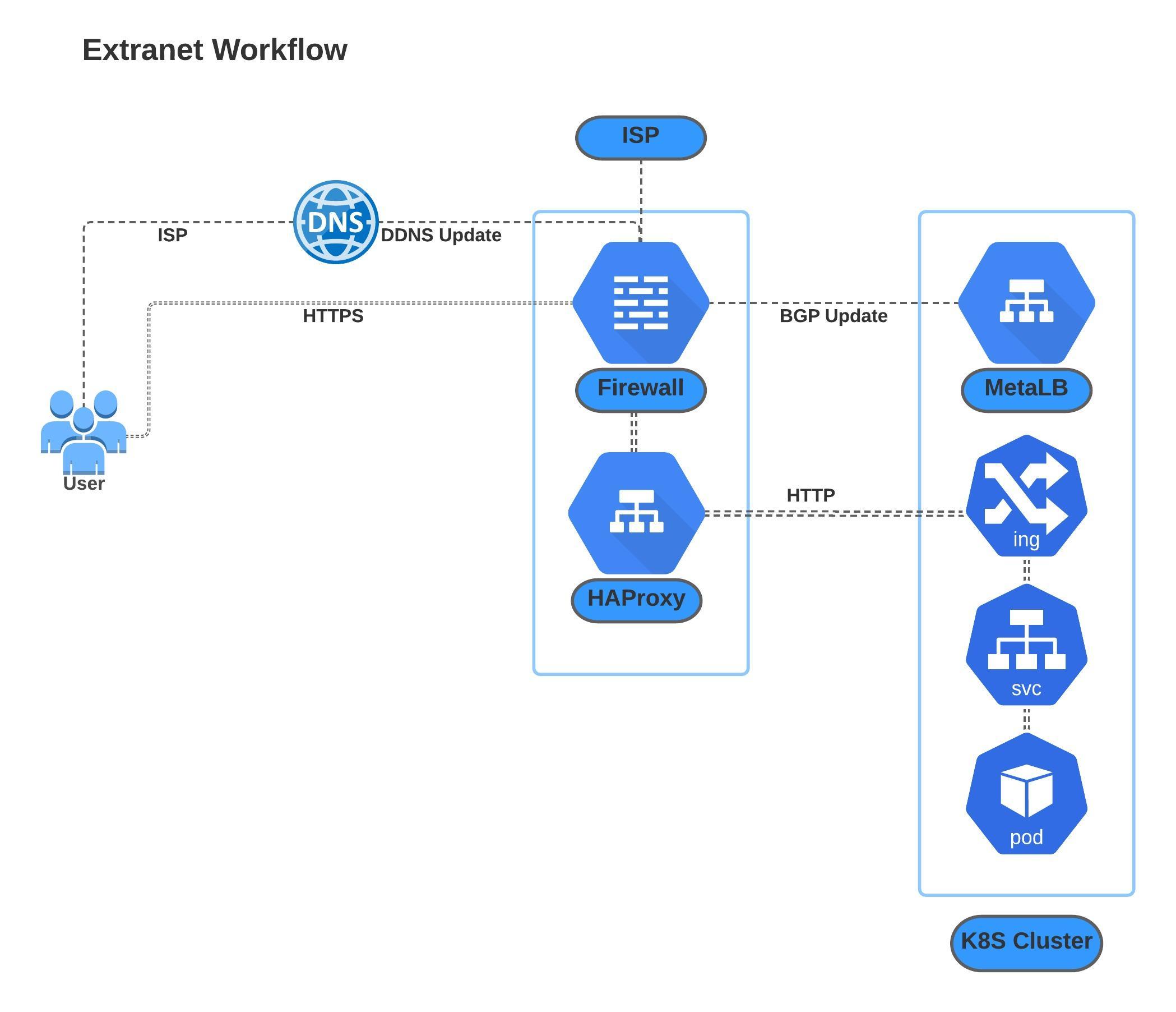 extranet